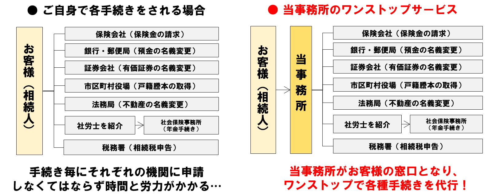 京葉銀行の預貯金の相続手続きについて 船橋あんしん相続相談センター